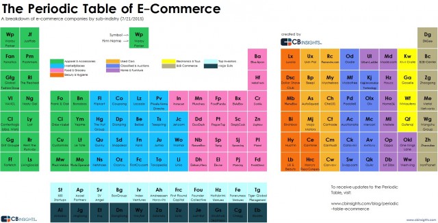 La Tabla Periódica de las Startup de E-Commerce